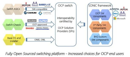 銳捷網(wǎng)絡(luò) 數(shù)據(jù)中心網(wǎng)絡(luò)SONIC白盒技術(shù)的發(fā)展趨勢(shì)與網(wǎng)絡(luò)技術(shù)開發(fā)前景